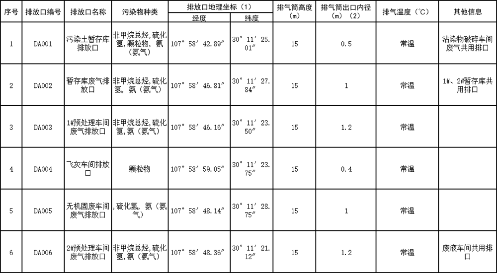 1626074039839502.png 表2  大氣排放口基本情況表.png