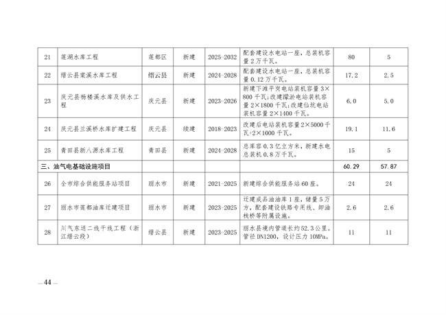 麗水市綠色能源發(fā)展“十四五”規劃_123_04.jpg