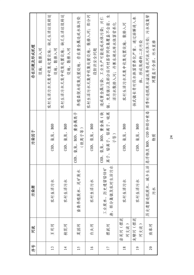 貴州省馬尾河流域水環(huán)境綜合治理與可持續發(fā)展試點(diǎn)實(shí)施方案(2022-2024年)_133_28.jpg